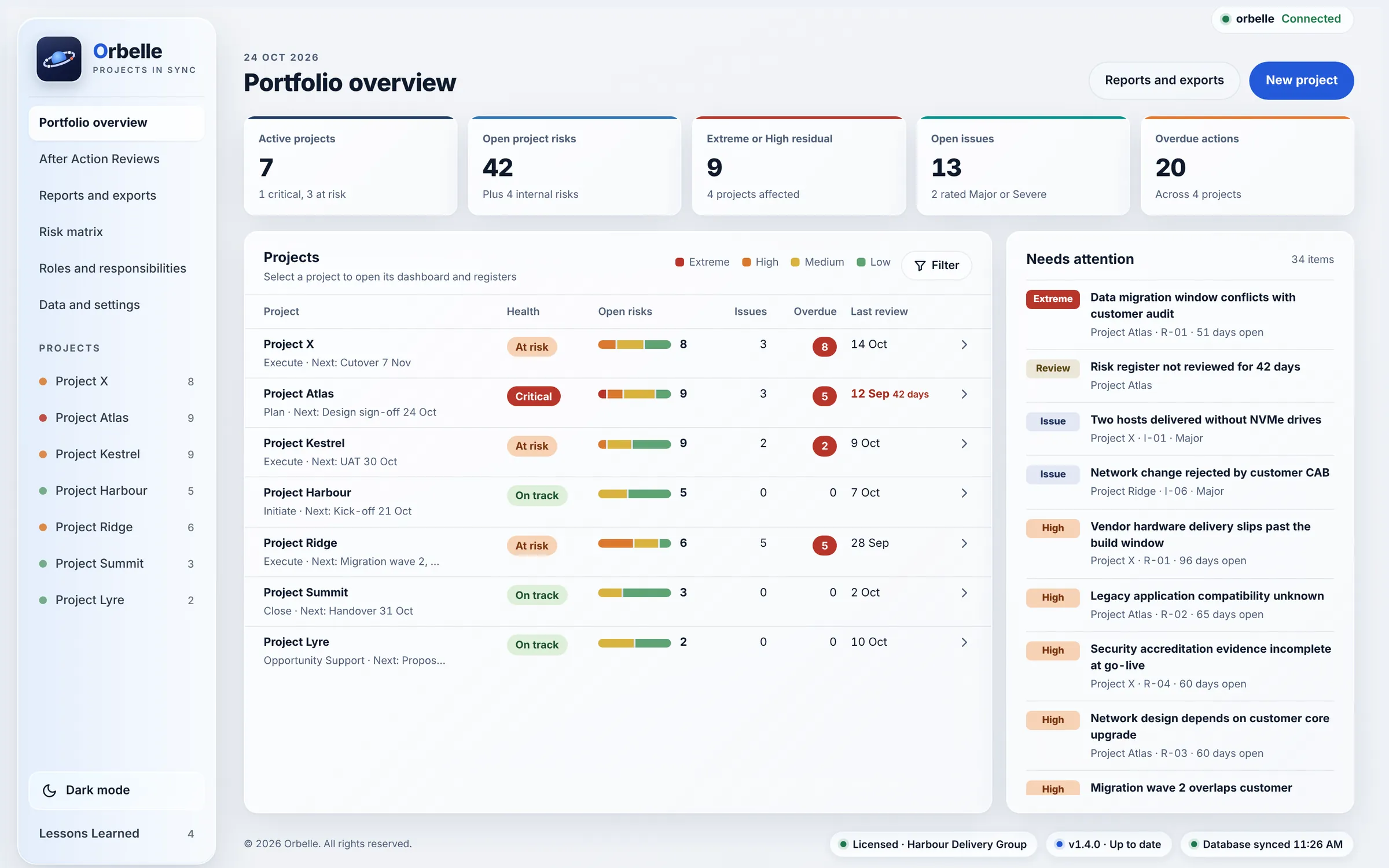 Orbelle portfolio overview showing seven projects with health, open risks and overdue actions, and a Needs attention list.